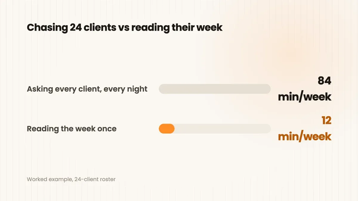 Weekly time cost for a 24-client roster: 84 minutes spent asking every client every night, against 12 minutes reading one week of completion data