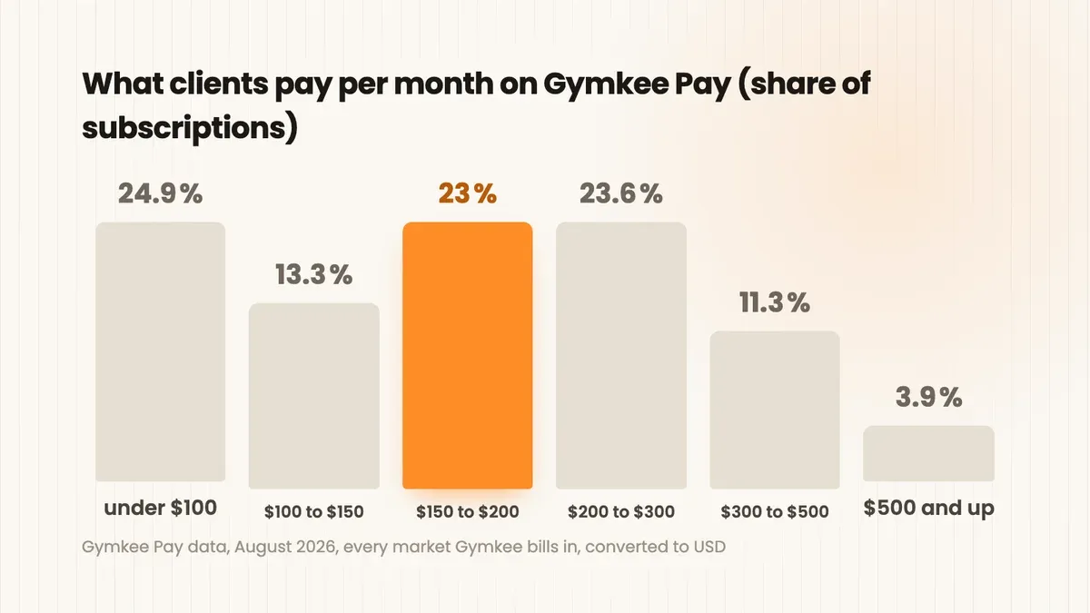 Bar chart of monthly coaching subscription prices on Gymkee Pay: 24.9% under $100, 13.3% $100 to $150, 23% $150 to $200, 23.6% $200 to $300, 11.3% $300 to $500, 3.9% $500 and up