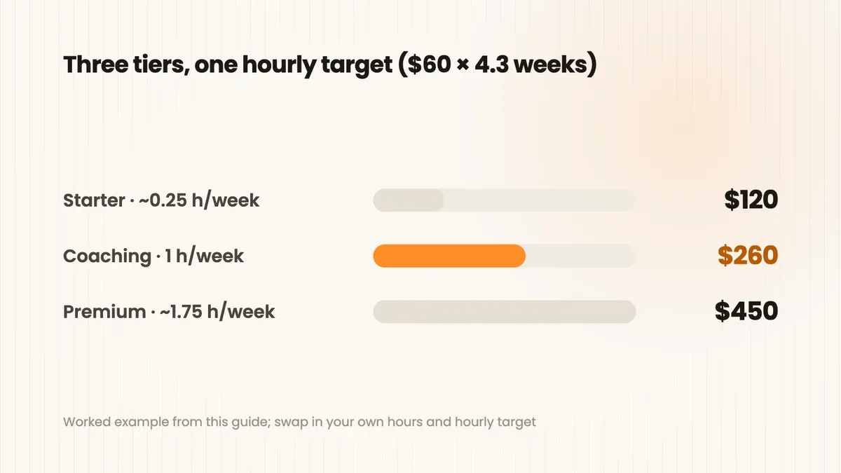 Bar chart of the three coaching tiers: Starter at 120 dollars a month for about 0.25 hours a week, Coaching at 260 dollars for 1 hour, Premium at 450 dollars for about 1.75 hours