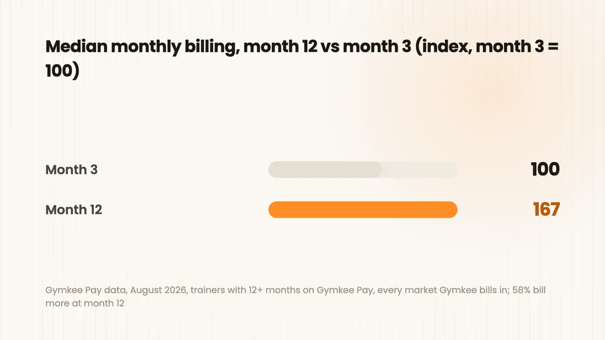 Bar chart: median monthly billing of trainers on Gymkee Pay, month 3 indexed at 100, month 12 at 167, about two-thirds higher