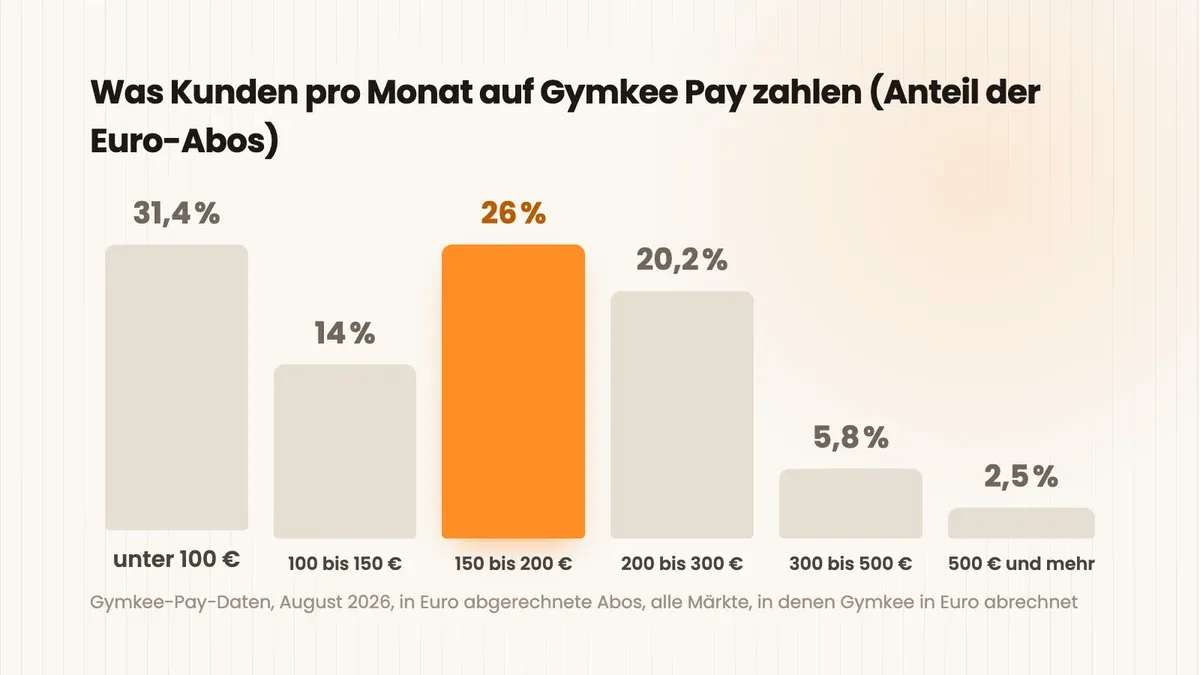Balkendiagramm der monatlichen Coaching-Abo-Preise auf Gymkee Pay in Euro: 31,4 % unter 100 €, 14 % 100 bis 150 €, 26 % 150 bis 200 €, 20,2 % 200 bis 300 €, 5,8 % 300 bis 500 €, 2,5 % 500 € und mehr