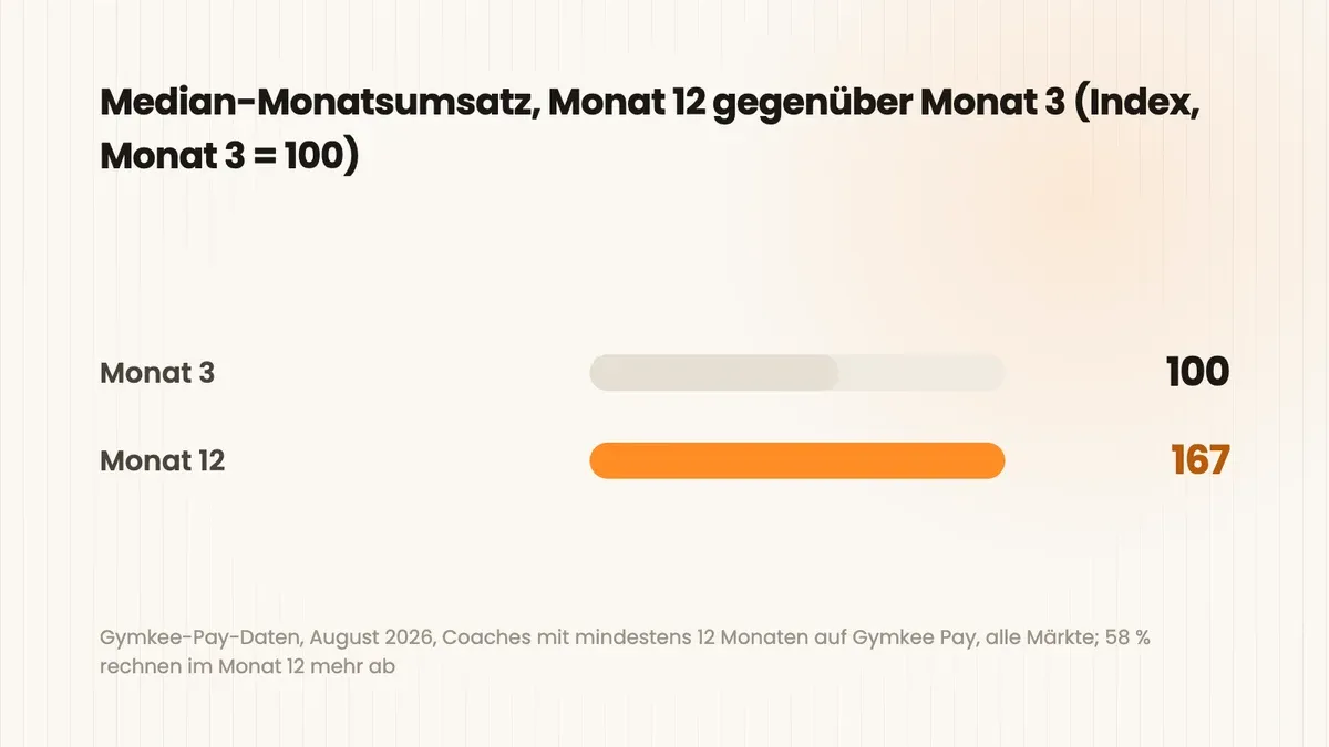 Balkendiagramm des mittleren Monatsumsatzes auf Gymkee Pay: Monat 3 indexiert auf 100, Monat 12 auf 167, rund zwei Drittel höher