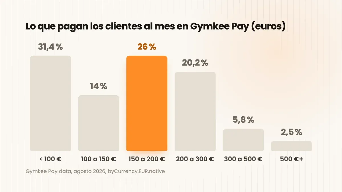 Gráfico de barras de precios mensuales de suscripciones en Gymkee Pay en euros: 31,4% por debajo de 100 €, 14% entre 100 y 150 €, 26% entre 150 y 200 €, 20,2% entre 200 y 300 €, 5,8% entre 300 y 500 €, 2,5% por encima de 500 €