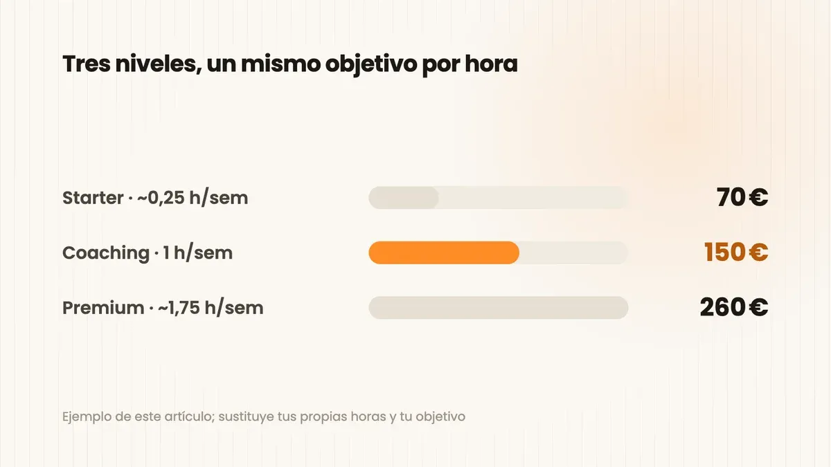 Gráfico de barras de los tres niveles: Starter 70 euros (~0,25 h/semana), Coaching 150 euros (1 h), Premium 260 euros (~1,75 h)