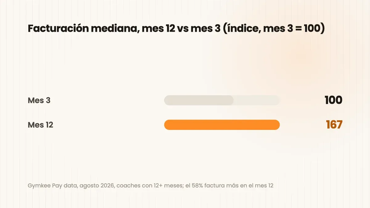 Gráfico de barras: facturación mensual mediana en Gymkee Pay, mes 3 indexado en 100, mes 12 en 167