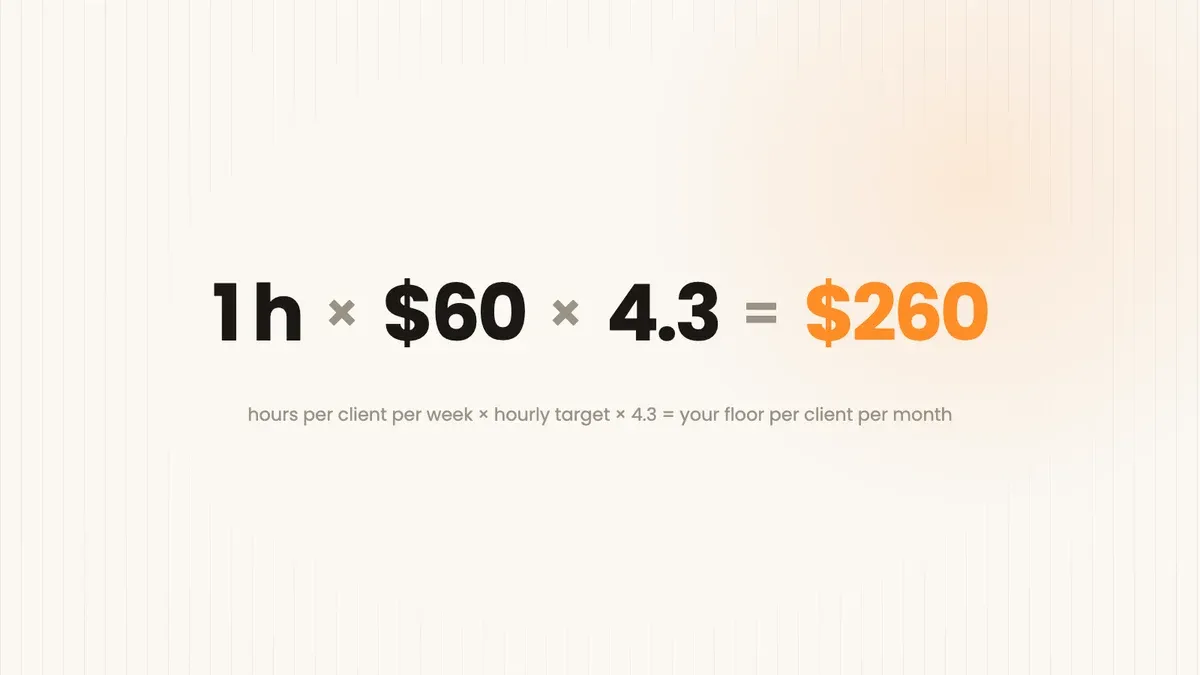 Formula: 1 hour per client per week times 60 dollars an hour times 4.3 weeks equals about 260 dollars per client per month