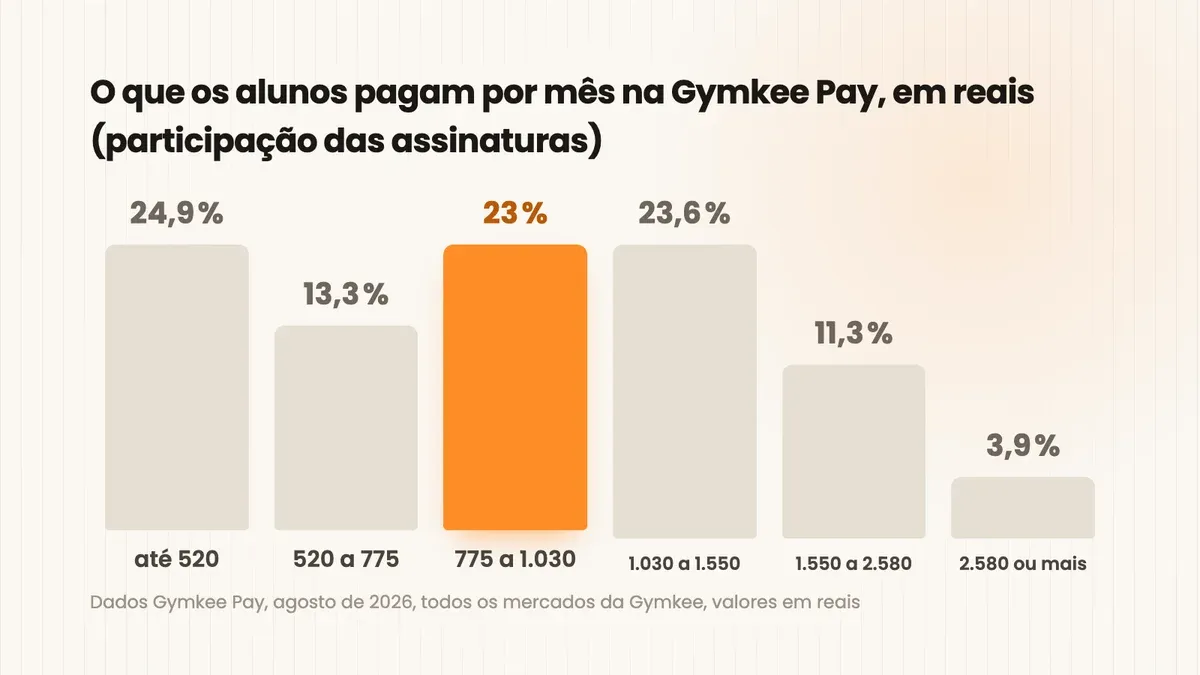 Gráfico de barras dos preços mensais das assinaturas de consultoria na Gymkee Pay, em reais: 24,9% abaixo de R$ 520, 13,3% de R$ 520 a 775, 23% de R$ 775 a 1.030, 23,6% de R$ 1.030 a 1.550, 11,3% de R$ 1.550 a 2.580, 3,9% acima de R$ 2.580