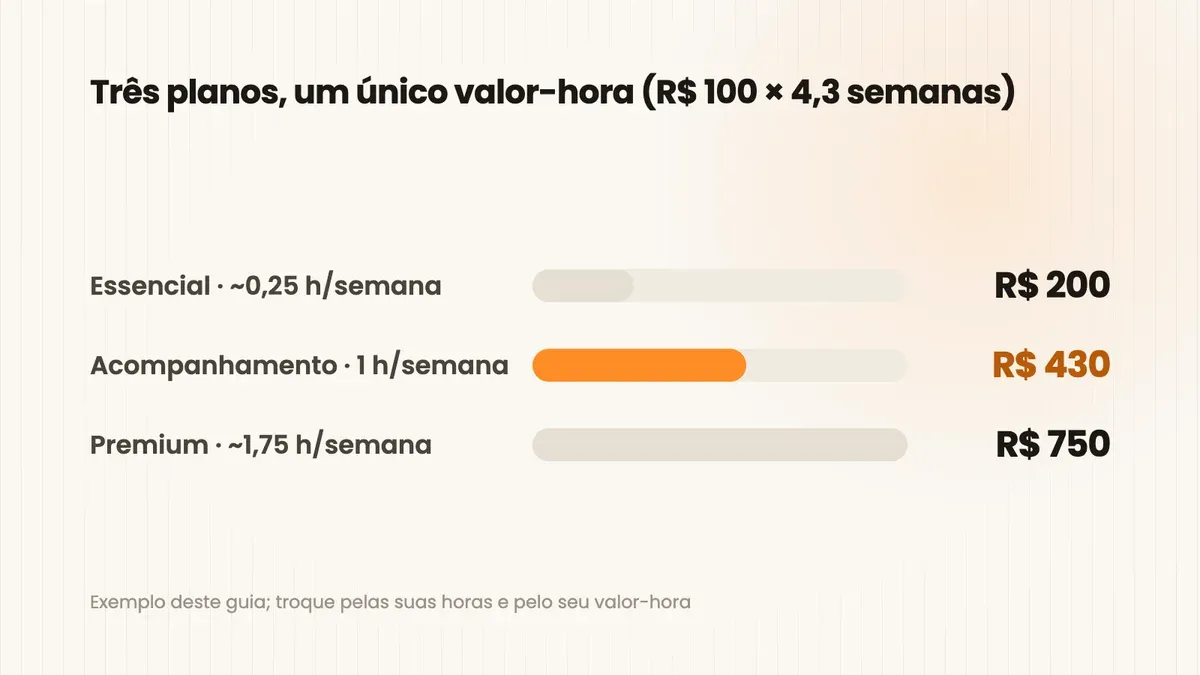 Gráfico de barras dos três planos: Essencial a 200 reais por mês para cerca de 0,25 hora por semana, Acompanhamento a 430 reais para 1 hora, Premium a 750 reais para cerca de 1,75 hora