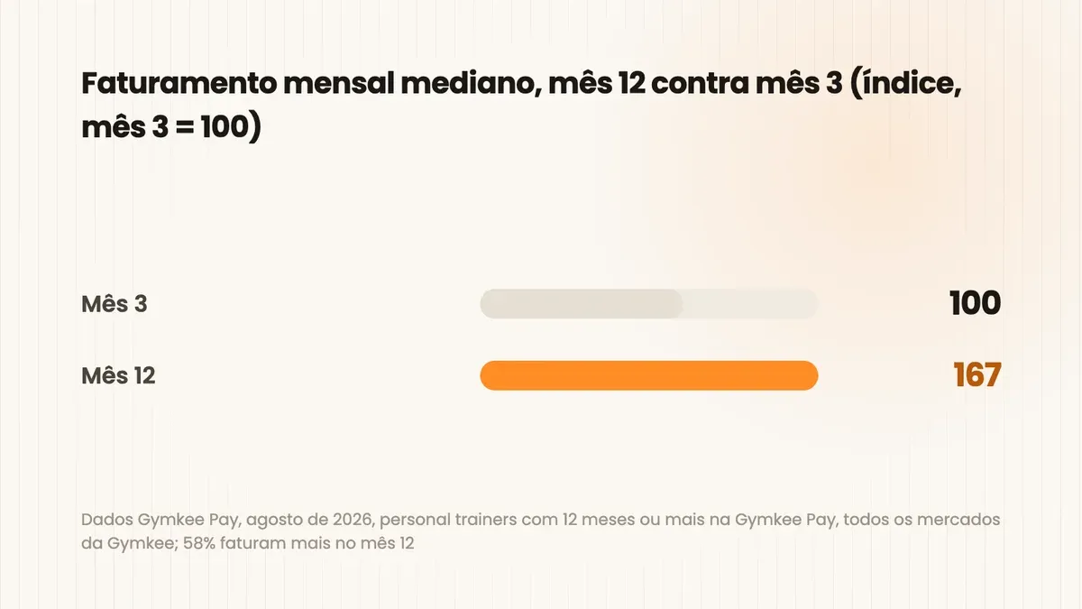 Gráfico de barras: faturamento mensal mediano dos personal trainers na Gymkee Pay, mês 3 indexado em 100, mês 12 em 167, cerca de dois terços a mais