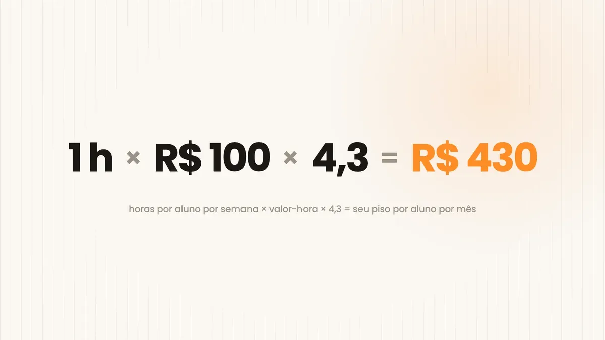 Fórmula: 1 hora por aluno por semana vezes 100 reais por hora vezes 4,3 semanas é igual a cerca de 430 reais por aluno por mês