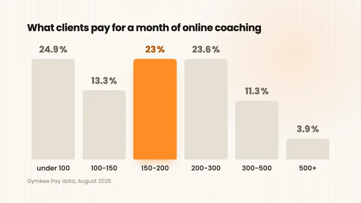 Monthly coaching subscription prices on Gymkee Pay by band: 24.9% under $100, 13.3% between $100 and $150, 23% between $150 and $200, 23.6% between $200 and $300, 11.3% between $300 and $500, 3.9% above $500