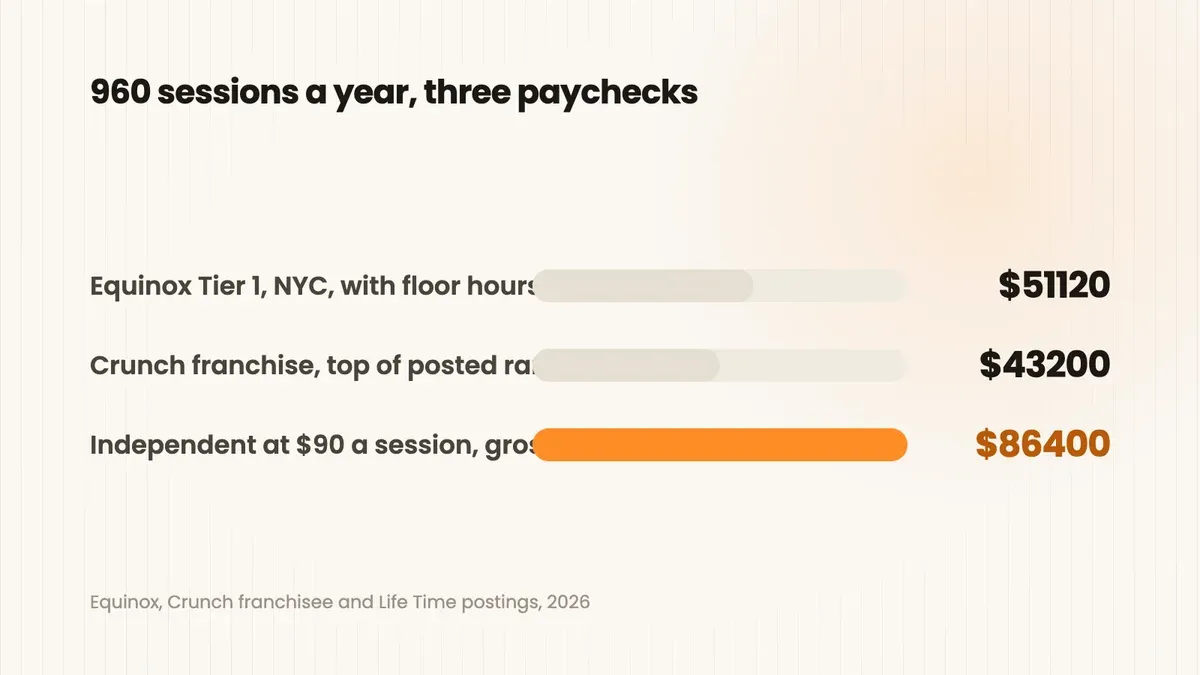Three paychecks for the same 960 sessions a year: Equinox Tier 1 in New York $51,120 including floor hours, a Crunch franchise $32,640 to $43,200, independent at $90 a session $86,400 gross