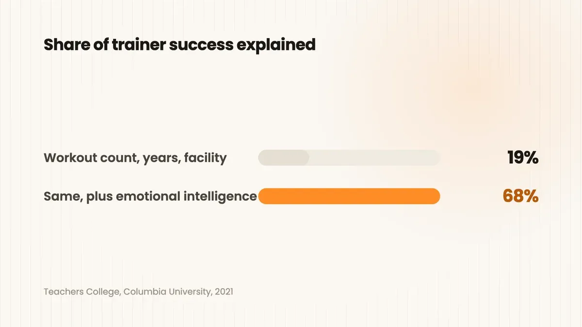 Share of the difference in trainer success explained by two sets of variables: 19% for weekly workout count, years employed and facility type, and 68% once emotional intelligence is added