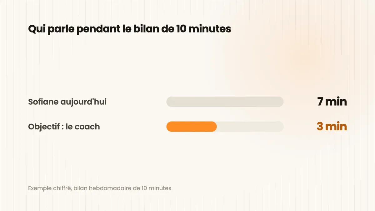 Temps de parole du coach sur un bilan hebdomadaire de 10 minutes : 7 minutes mesurées par Sofiane, 3 minutes visées