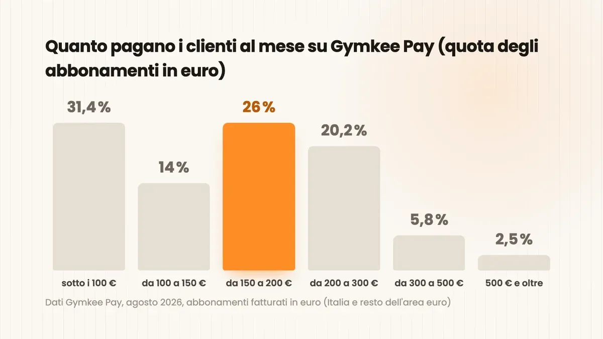 Grafico a barre dei prezzi mensili degli abbonamenti di coaching su Gymkee Pay, in euro: 31,4% sotto i 100 €, 14% da 100 a 150 €, 26% da 150 a 200 €, 20,2% da 200 a 300 €, 5,8% da 300 a 500 €, 2,5% da 500 € in su
