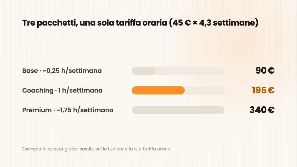 Grafico a barre dei tre pacchetti: Base a 90 euro al mese per circa un quarto d'ora a settimana, Coaching a 195 euro per un'ora, Premium a 340 euro per circa 1,75 ore