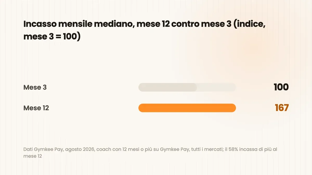 Grafico a barre: incasso mensile mediano dei coach su Gymkee Pay, mese 3 indicizzato a 100, mese 12 a 167, circa due terzi in più