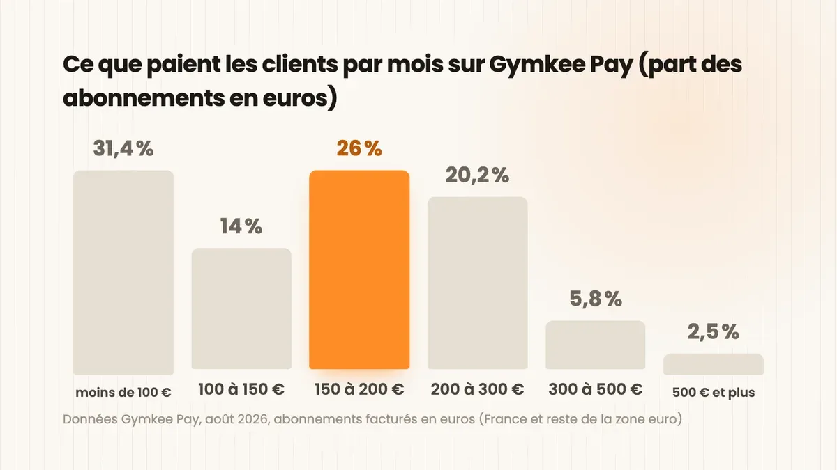 Graphique en barres des prix mensuels des abonnements de coaching sur Gymkee Pay, en euros : 31,4 % moins de 100 €, 14 % 100 à 150 €, 26 % 150 à 200 €, 20,2 % 200 à 300 €, 5,8 % 300 à 500 €, 2,5 % 500 € et plus