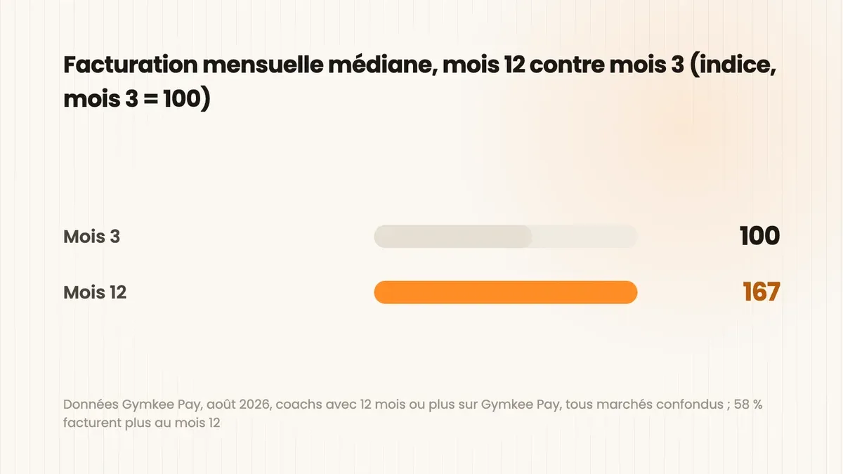 Graphique en barres : facturation mensuelle médiane des coachs sur Gymkee Pay, mois 3 indexé à 100, mois 12 à 167, soit environ deux tiers de plus