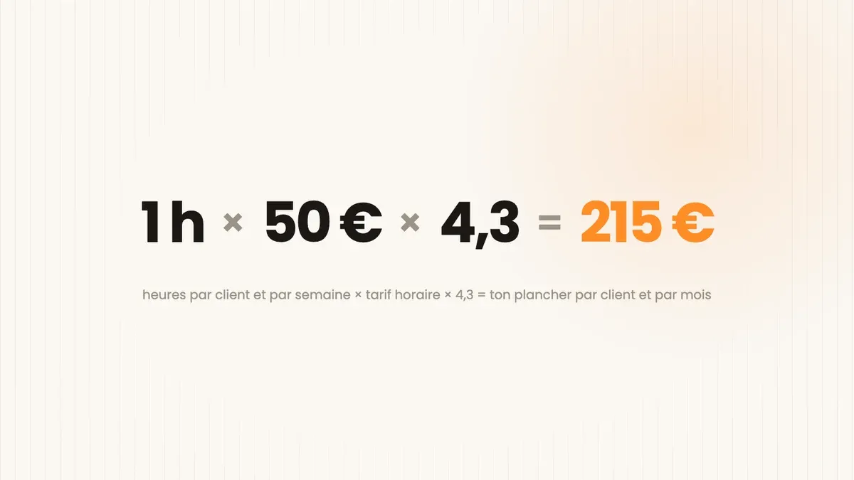 Formule : 1 heure par client et par semaine fois 50 euros de l'heure fois 4,3 semaines égale environ 215 euros par client et par mois