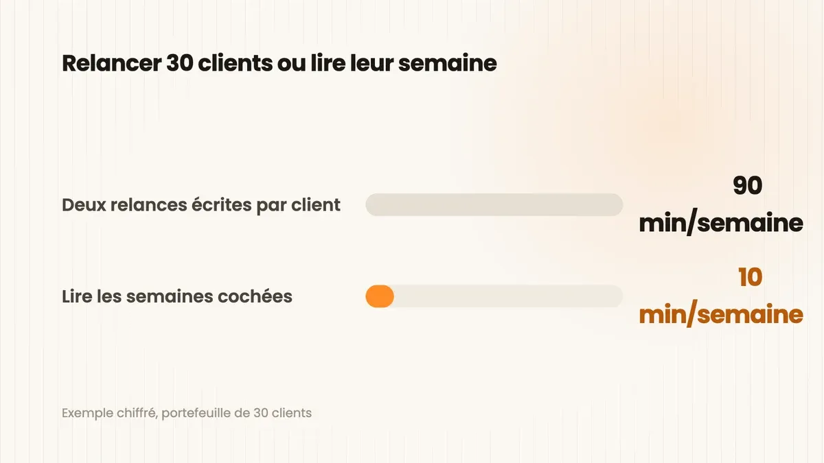 Coût hebdomadaire pour 30 clients suivis en ligne : 90 minutes de relances personnalisées contre 10 minutes de lecture des semaines cochées